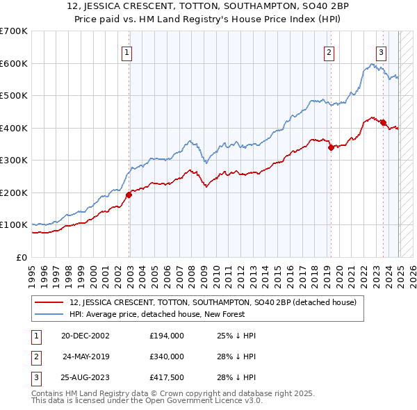 12, JESSICA CRESCENT, TOTTON, SOUTHAMPTON, SO40 2BP: Price paid vs HM Land Registry's House Price Index