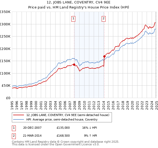 12, JOBS LANE, COVENTRY, CV4 9EE: Price paid vs HM Land Registry's House Price Index