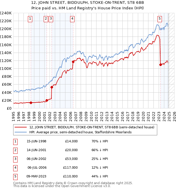 12, JOHN STREET, BIDDULPH, STOKE-ON-TRENT, ST8 6BB: Price paid vs HM Land Registry's House Price Index