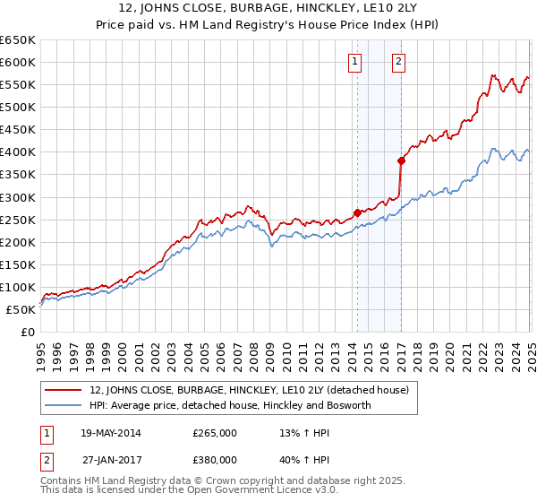 12, JOHNS CLOSE, BURBAGE, HINCKLEY, LE10 2LY: Price paid vs HM Land Registry's House Price Index