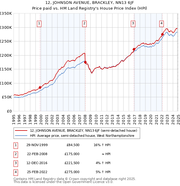 12, JOHNSON AVENUE, BRACKLEY, NN13 6JF: Price paid vs HM Land Registry's House Price Index