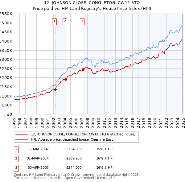 12, JOHNSON CLOSE, CONGLETON, CW12 3TQ: Price paid vs HM Land Registry's House Price Index