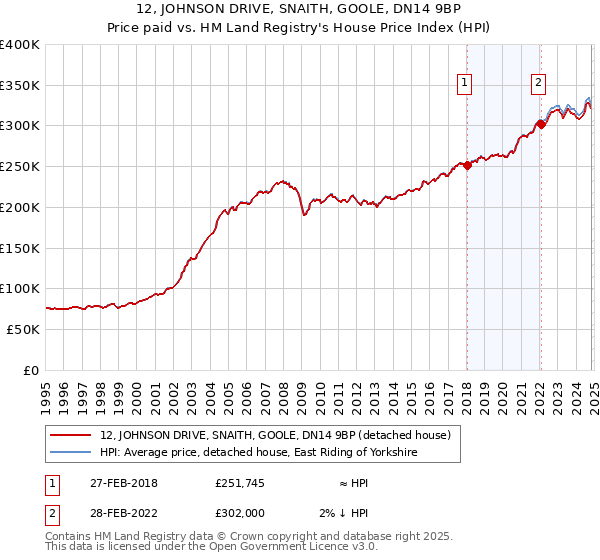 12, JOHNSON DRIVE, SNAITH, GOOLE, DN14 9BP: Price paid vs HM Land Registry's House Price Index