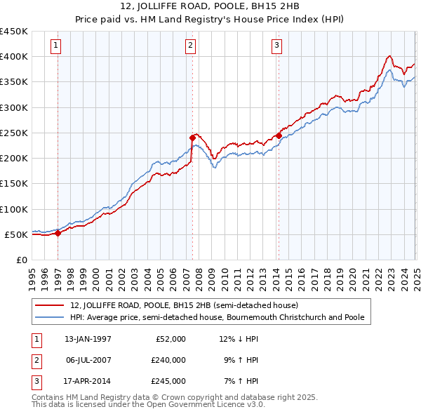 12, JOLLIFFE ROAD, POOLE, BH15 2HB: Price paid vs HM Land Registry's House Price Index