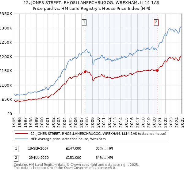 12, JONES STREET, RHOSLLANERCHRUGOG, WREXHAM, LL14 1AS: Price paid vs HM Land Registry's House Price Index