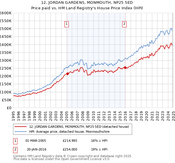 12, JORDAN GARDENS, MONMOUTH, NP25 5ED: Price paid vs HM Land Registry's House Price Index