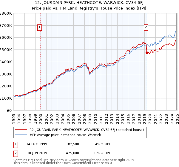 12, JOURDAIN PARK, HEATHCOTE, WARWICK, CV34 6FJ: Price paid vs HM Land Registry's House Price Index