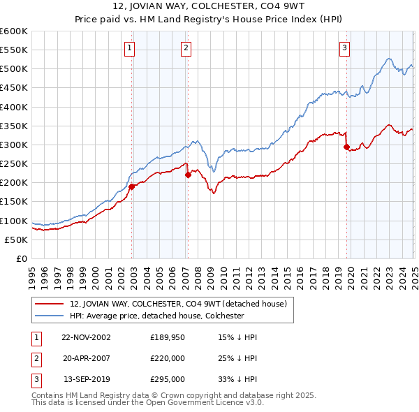 12, JOVIAN WAY, COLCHESTER, CO4 9WT: Price paid vs HM Land Registry's House Price Index