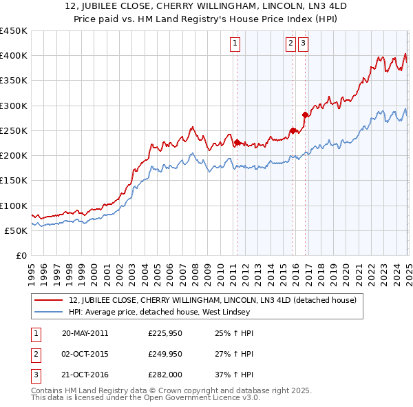 12, JUBILEE CLOSE, CHERRY WILLINGHAM, LINCOLN, LN3 4LD: Price paid vs HM Land Registry's House Price Index