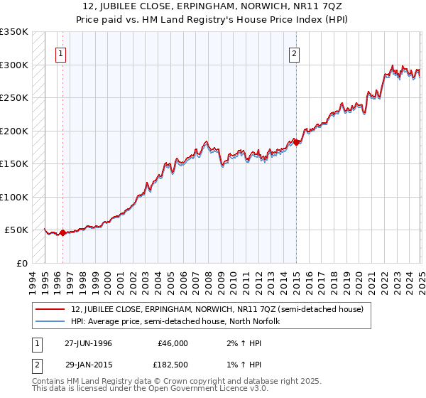 12, JUBILEE CLOSE, ERPINGHAM, NORWICH, NR11 7QZ: Price paid vs HM Land Registry's House Price Index