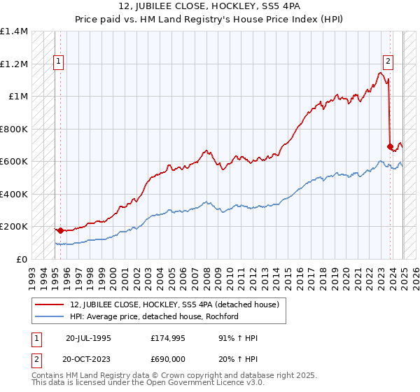 12, JUBILEE CLOSE, HOCKLEY, SS5 4PA: Price paid vs HM Land Registry's House Price Index