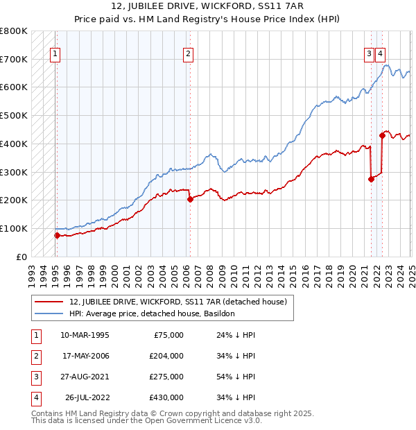 12, JUBILEE DRIVE, WICKFORD, SS11 7AR: Price paid vs HM Land Registry's House Price Index