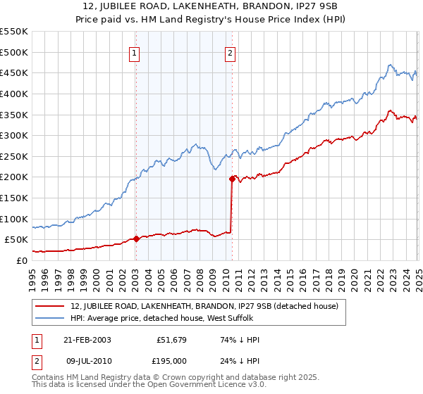 12, JUBILEE ROAD, LAKENHEATH, BRANDON, IP27 9SB: Price paid vs HM Land Registry's House Price Index