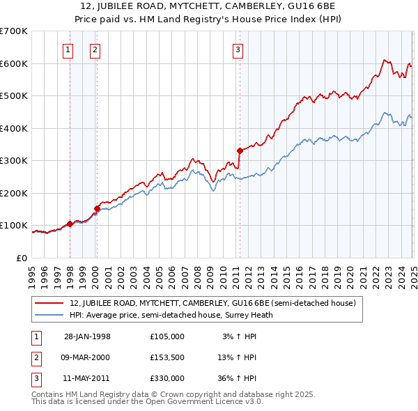 12, JUBILEE ROAD, MYTCHETT, CAMBERLEY, GU16 6BE: Price paid vs HM Land Registry's House Price Index