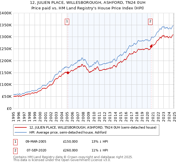 12, JULIEN PLACE, WILLESBOROUGH, ASHFORD, TN24 0UH: Price paid vs HM Land Registry's House Price Index