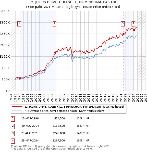 12, JULIUS DRIVE, COLESHILL, BIRMINGHAM, B46 1HL: Price paid vs HM Land Registry's House Price Index