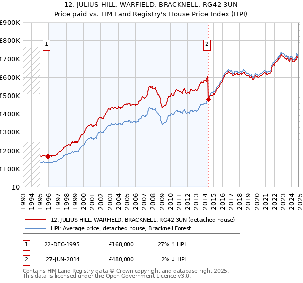 12, JULIUS HILL, WARFIELD, BRACKNELL, RG42 3UN: Price paid vs HM Land Registry's House Price Index