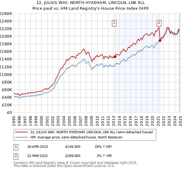 12, JULIUS WAY, NORTH HYKEHAM, LINCOLN, LN6 9LL: Price paid vs HM Land Registry's House Price Index