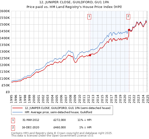 12, JUNIPER CLOSE, GUILDFORD, GU1 1PA: Price paid vs HM Land Registry's House Price Index