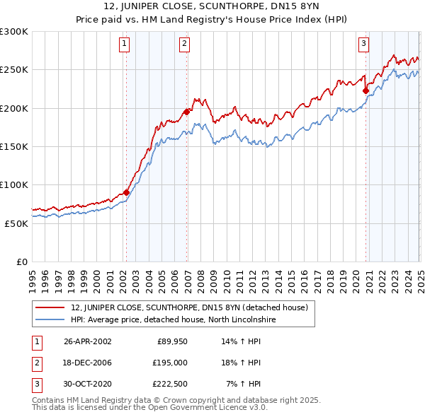 12, JUNIPER CLOSE, SCUNTHORPE, DN15 8YN: Price paid vs HM Land Registry's House Price Index