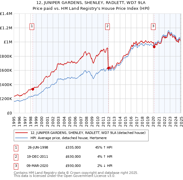 12, JUNIPER GARDENS, SHENLEY, RADLETT, WD7 9LA: Price paid vs HM Land Registry's House Price Index