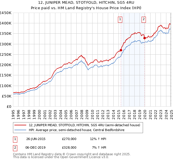 12, JUNIPER MEAD, STOTFOLD, HITCHIN, SG5 4RU: Price paid vs HM Land Registry's House Price Index