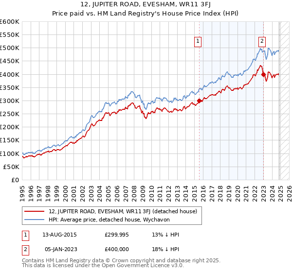 12, JUPITER ROAD, EVESHAM, WR11 3FJ: Price paid vs HM Land Registry's House Price Index