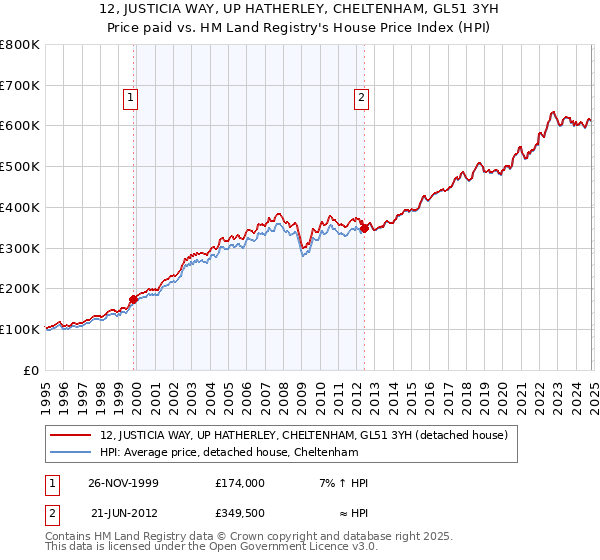 12, JUSTICIA WAY, UP HATHERLEY, CHELTENHAM, GL51 3YH: Price paid vs HM Land Registry's House Price Index