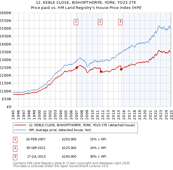 12, KEBLE CLOSE, BISHOPTHORPE, YORK, YO23 2TE: Price paid vs HM Land Registry's House Price Index