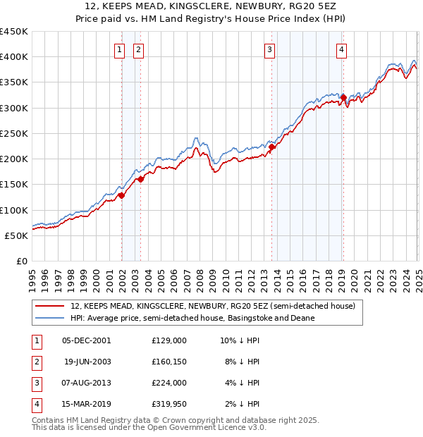 12, KEEPS MEAD, KINGSCLERE, NEWBURY, RG20 5EZ: Price paid vs HM Land Registry's House Price Index