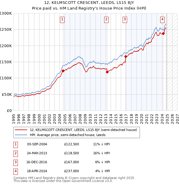 12, KELMSCOTT CRESCENT, LEEDS, LS15 8JY: Price paid vs HM Land Registry's House Price Index