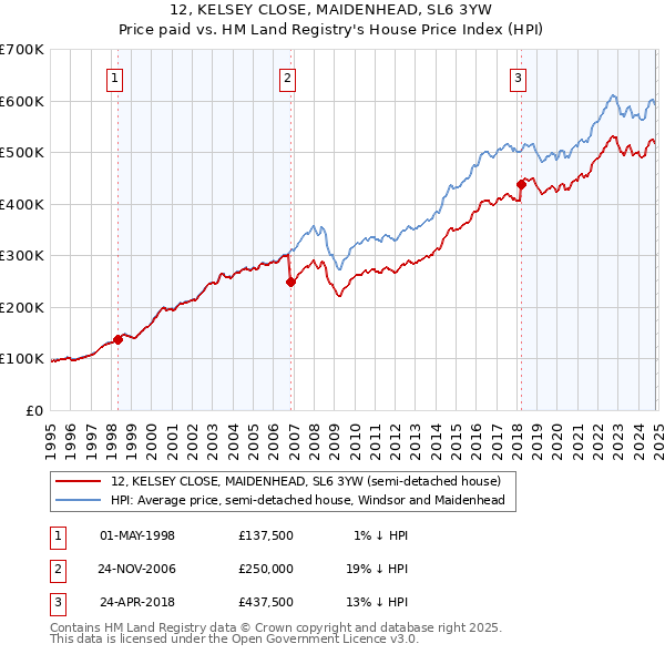 12, KELSEY CLOSE, MAIDENHEAD, SL6 3YW: Price paid vs HM Land Registry's House Price Index