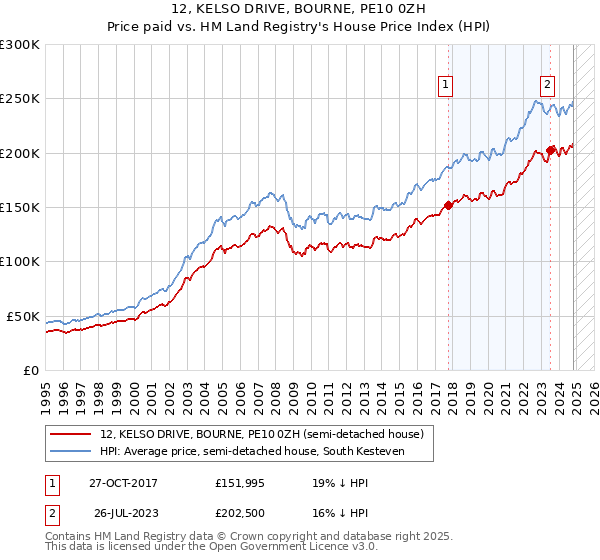 12, KELSO DRIVE, BOURNE, PE10 0ZH: Price paid vs HM Land Registry's House Price Index