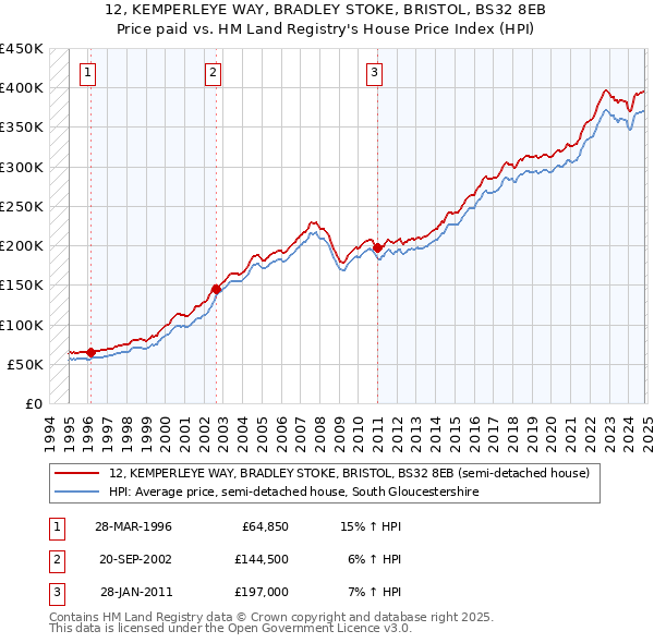 12, KEMPERLEYE WAY, BRADLEY STOKE, BRISTOL, BS32 8EB: Price paid vs HM Land Registry's House Price Index