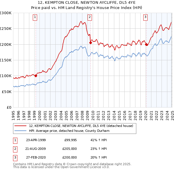 12, KEMPTON CLOSE, NEWTON AYCLIFFE, DL5 4YE: Price paid vs HM Land Registry's House Price Index