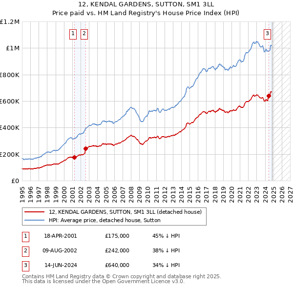 12, KENDAL GARDENS, SUTTON, SM1 3LL: Price paid vs HM Land Registry's House Price Index