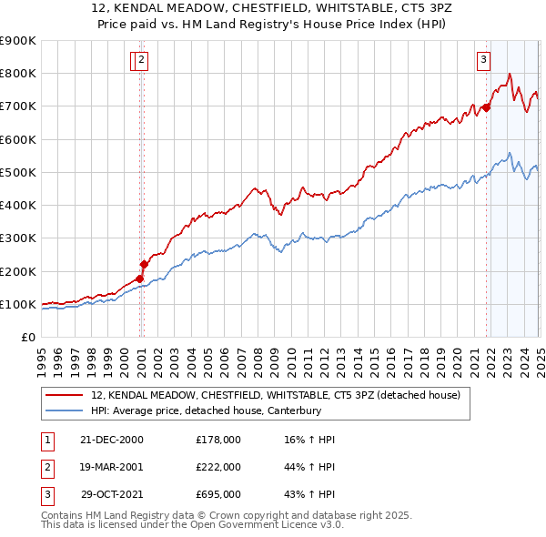 12, KENDAL MEADOW, CHESTFIELD, WHITSTABLE, CT5 3PZ: Price paid vs HM Land Registry's House Price Index