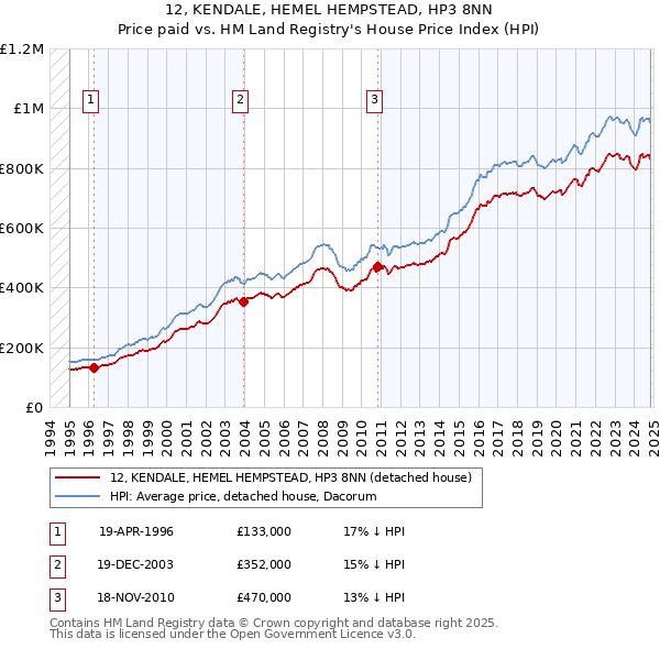 12, KENDALE, HEMEL HEMPSTEAD, HP3 8NN: Price paid vs HM Land Registry's House Price Index