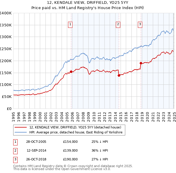 12, KENDALE VIEW, DRIFFIELD, YO25 5YY: Price paid vs HM Land Registry's House Price Index