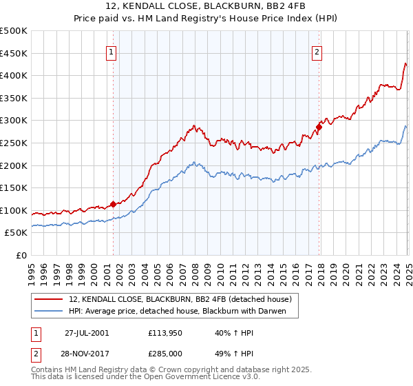 12, KENDALL CLOSE, BLACKBURN, BB2 4FB: Price paid vs HM Land Registry's House Price Index