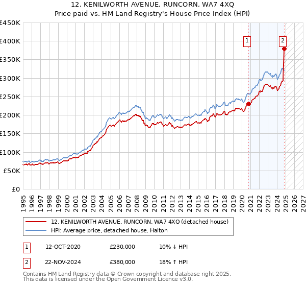 12, KENILWORTH AVENUE, RUNCORN, WA7 4XQ: Price paid vs HM Land Registry's House Price Index