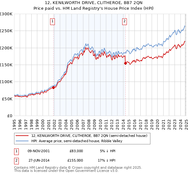 12, KENILWORTH DRIVE, CLITHEROE, BB7 2QN: Price paid vs HM Land Registry's House Price Index