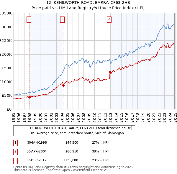 12, KENILWORTH ROAD, BARRY, CF63 2HB: Price paid vs HM Land Registry's House Price Index