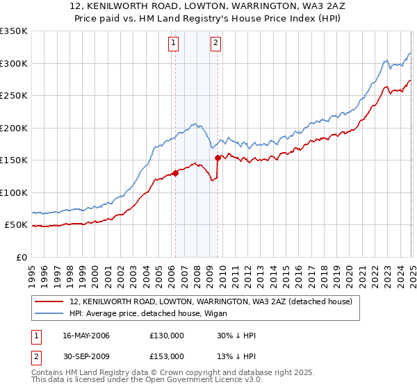 12, KENILWORTH ROAD, LOWTON, WARRINGTON, WA3 2AZ: Price paid vs HM Land Registry's House Price Index