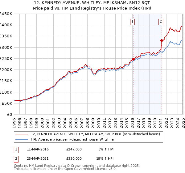 12, KENNEDY AVENUE, WHITLEY, MELKSHAM, SN12 8QT: Price paid vs HM Land Registry's House Price Index