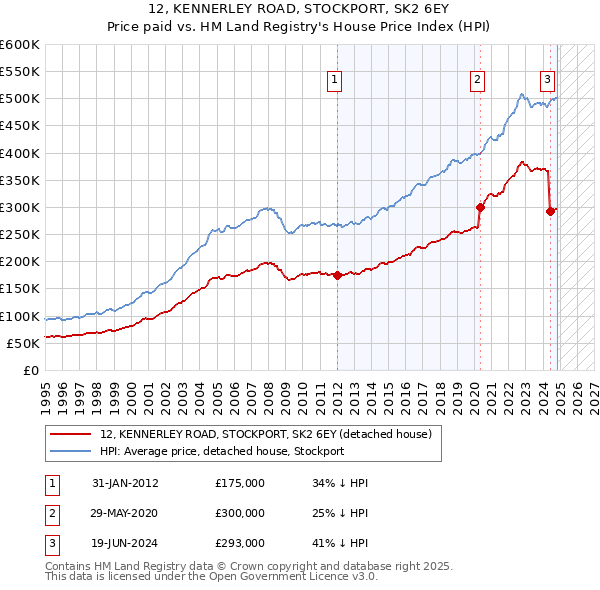 12, KENNERLEY ROAD, STOCKPORT, SK2 6EY: Price paid vs HM Land Registry's House Price Index