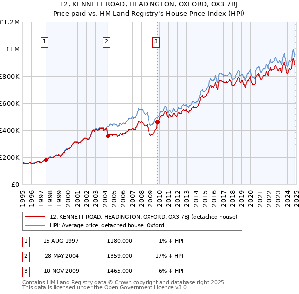 12, KENNETT ROAD, HEADINGTON, OXFORD, OX3 7BJ: Price paid vs HM Land Registry's House Price Index