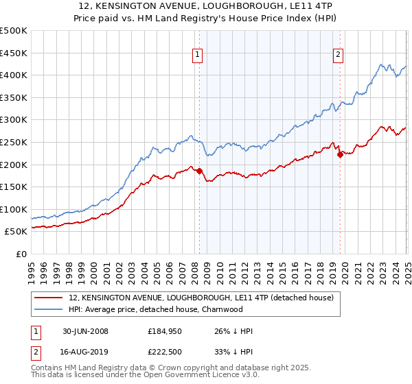 12, KENSINGTON AVENUE, LOUGHBOROUGH, LE11 4TP: Price paid vs HM Land Registry's House Price Index