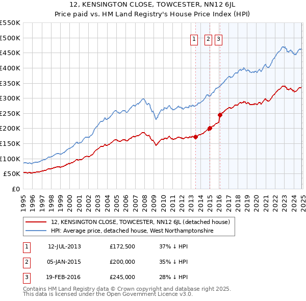 12, KENSINGTON CLOSE, TOWCESTER, NN12 6JL: Price paid vs HM Land Registry's House Price Index