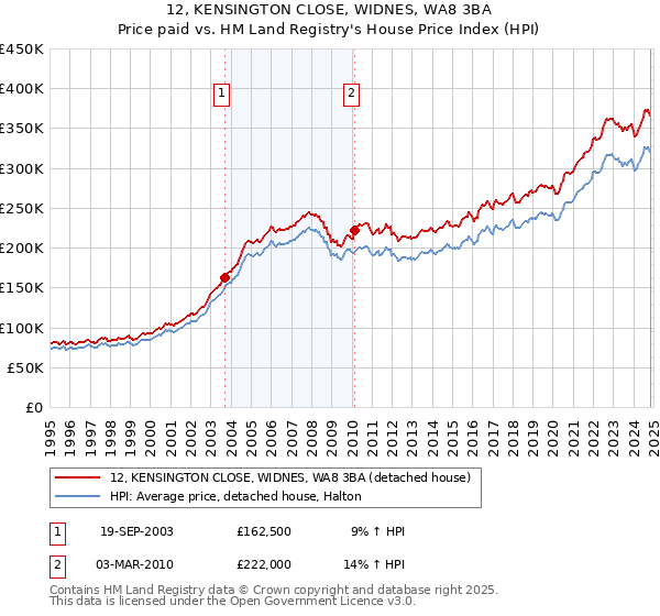 12, KENSINGTON CLOSE, WIDNES, WA8 3BA: Price paid vs HM Land Registry's House Price Index